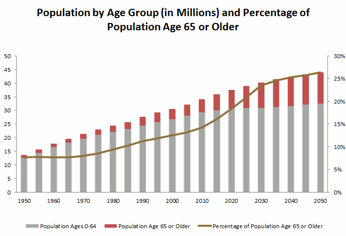 Canada   Canada Population By Age Group 